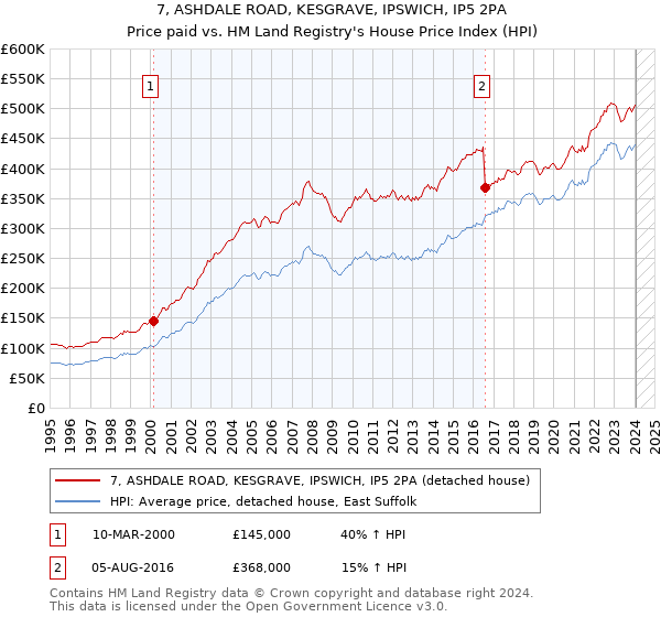 7, ASHDALE ROAD, KESGRAVE, IPSWICH, IP5 2PA: Price paid vs HM Land Registry's House Price Index