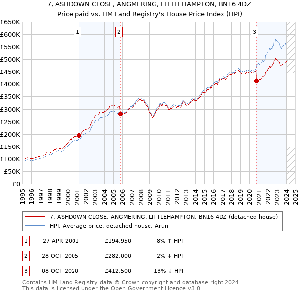 7, ASHDOWN CLOSE, ANGMERING, LITTLEHAMPTON, BN16 4DZ: Price paid vs HM Land Registry's House Price Index