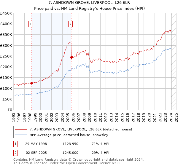 7, ASHDOWN GROVE, LIVERPOOL, L26 6LR: Price paid vs HM Land Registry's House Price Index