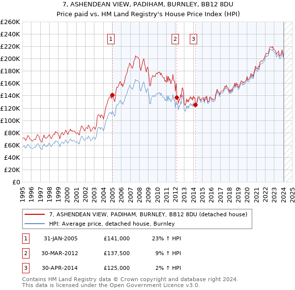 7, ASHENDEAN VIEW, PADIHAM, BURNLEY, BB12 8DU: Price paid vs HM Land Registry's House Price Index