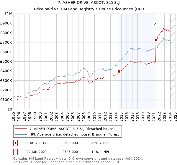 7, ASHER DRIVE, ASCOT, SL5 8LJ: Price paid vs HM Land Registry's House Price Index