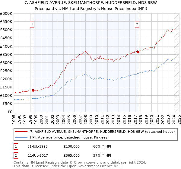 7, ASHFIELD AVENUE, SKELMANTHORPE, HUDDERSFIELD, HD8 9BW: Price paid vs HM Land Registry's House Price Index