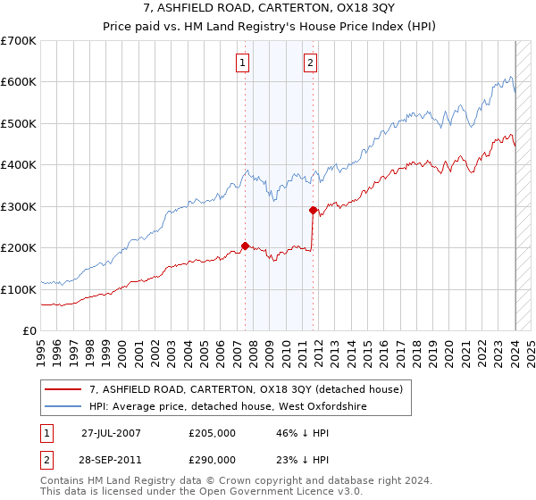 7, ASHFIELD ROAD, CARTERTON, OX18 3QY: Price paid vs HM Land Registry's House Price Index