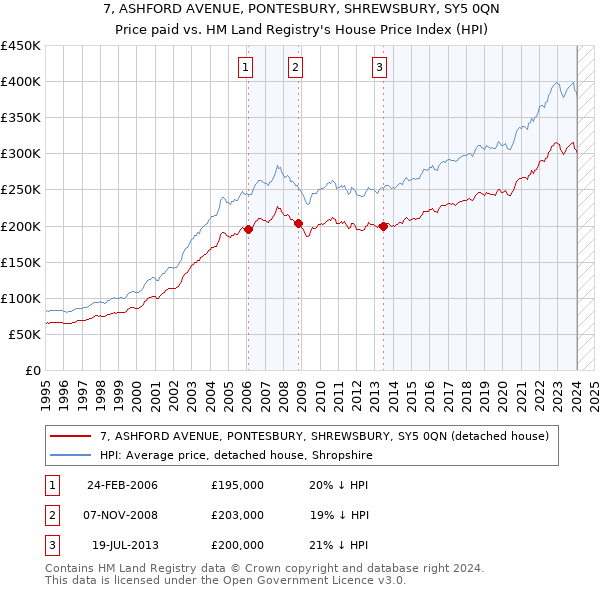 7, ASHFORD AVENUE, PONTESBURY, SHREWSBURY, SY5 0QN: Price paid vs HM Land Registry's House Price Index