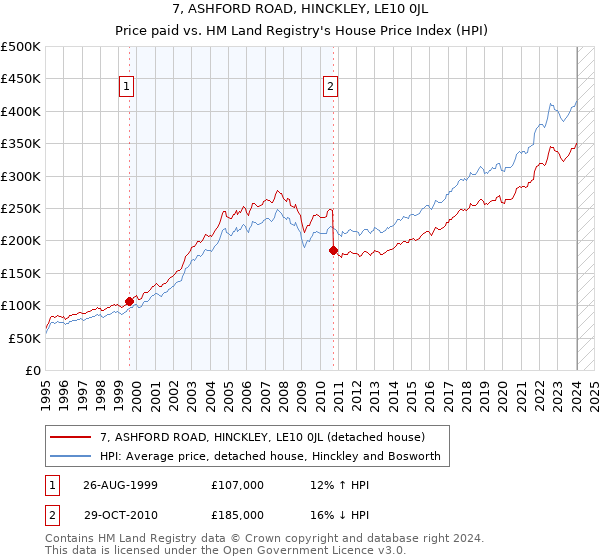 7, ASHFORD ROAD, HINCKLEY, LE10 0JL: Price paid vs HM Land Registry's House Price Index