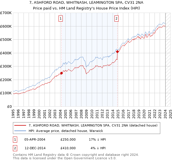 7, ASHFORD ROAD, WHITNASH, LEAMINGTON SPA, CV31 2NA: Price paid vs HM Land Registry's House Price Index