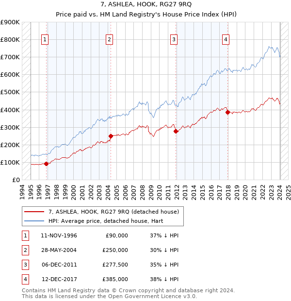 7, ASHLEA, HOOK, RG27 9RQ: Price paid vs HM Land Registry's House Price Index