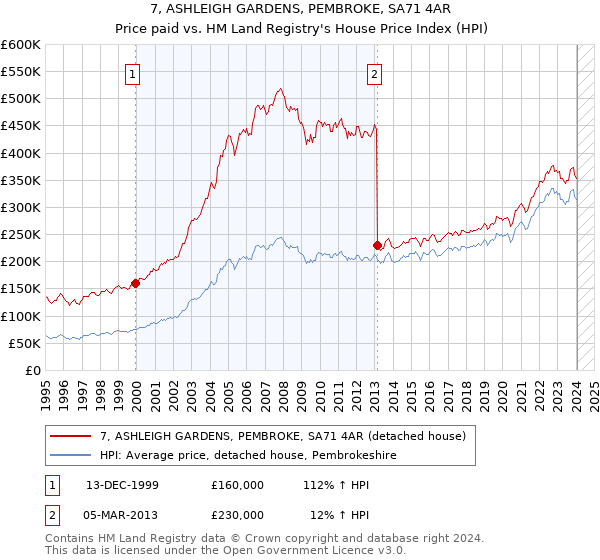 7, ASHLEIGH GARDENS, PEMBROKE, SA71 4AR: Price paid vs HM Land Registry's House Price Index