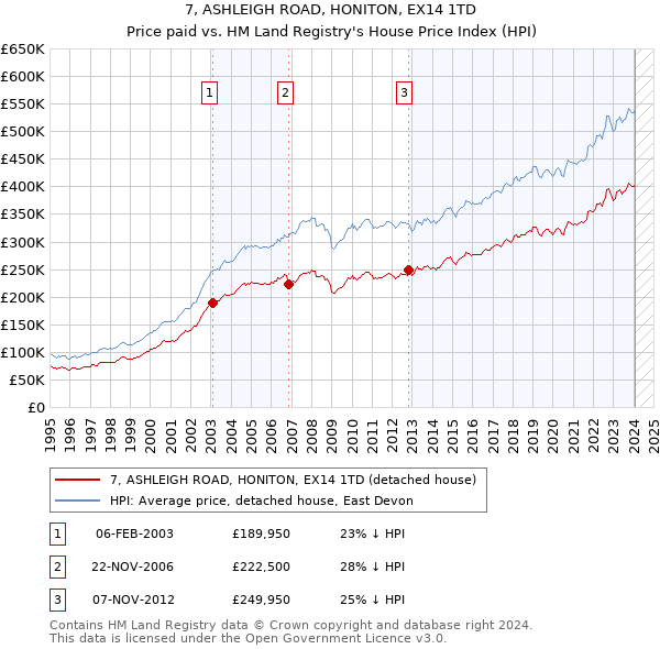 7, ASHLEIGH ROAD, HONITON, EX14 1TD: Price paid vs HM Land Registry's House Price Index