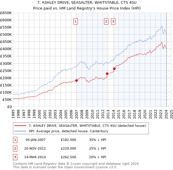 7, ASHLEY DRIVE, SEASALTER, WHITSTABLE, CT5 4SU: Price paid vs HM Land Registry's House Price Index