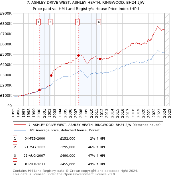 7, ASHLEY DRIVE WEST, ASHLEY HEATH, RINGWOOD, BH24 2JW: Price paid vs HM Land Registry's House Price Index