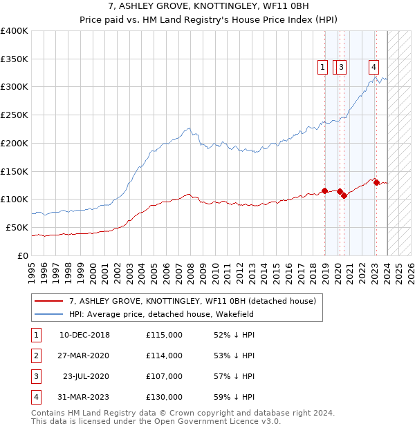 7, ASHLEY GROVE, KNOTTINGLEY, WF11 0BH: Price paid vs HM Land Registry's House Price Index
