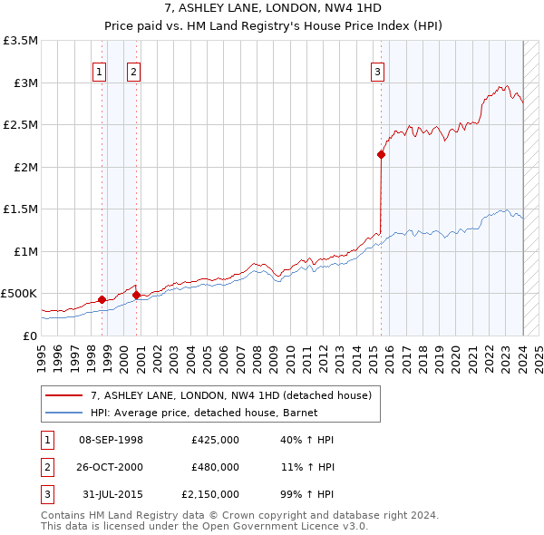 7, ASHLEY LANE, LONDON, NW4 1HD: Price paid vs HM Land Registry's House Price Index