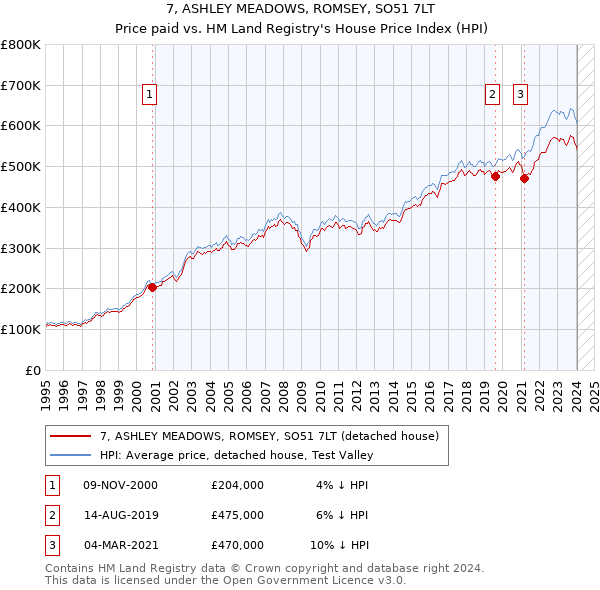 7, ASHLEY MEADOWS, ROMSEY, SO51 7LT: Price paid vs HM Land Registry's House Price Index