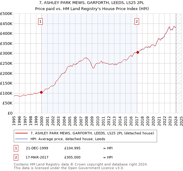 7, ASHLEY PARK MEWS, GARFORTH, LEEDS, LS25 2PL: Price paid vs HM Land Registry's House Price Index