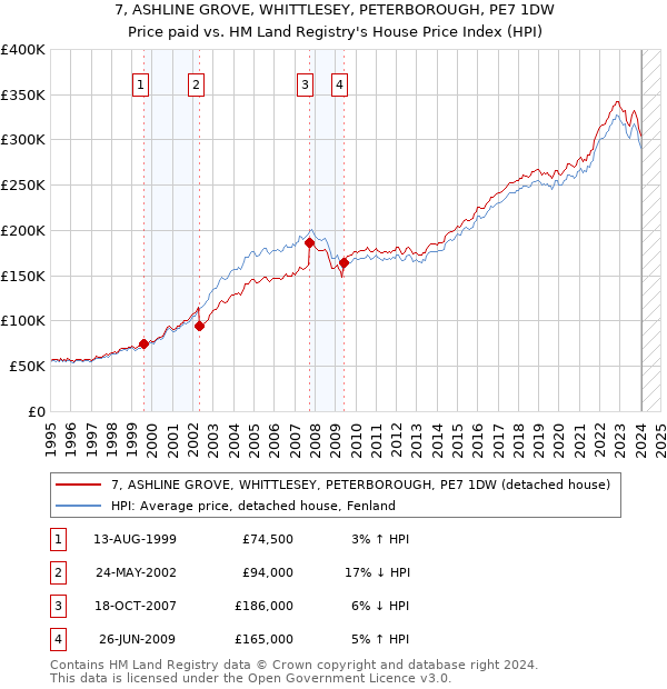 7, ASHLINE GROVE, WHITTLESEY, PETERBOROUGH, PE7 1DW: Price paid vs HM Land Registry's House Price Index