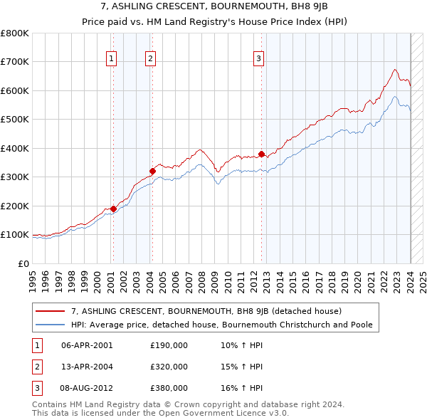 7, ASHLING CRESCENT, BOURNEMOUTH, BH8 9JB: Price paid vs HM Land Registry's House Price Index