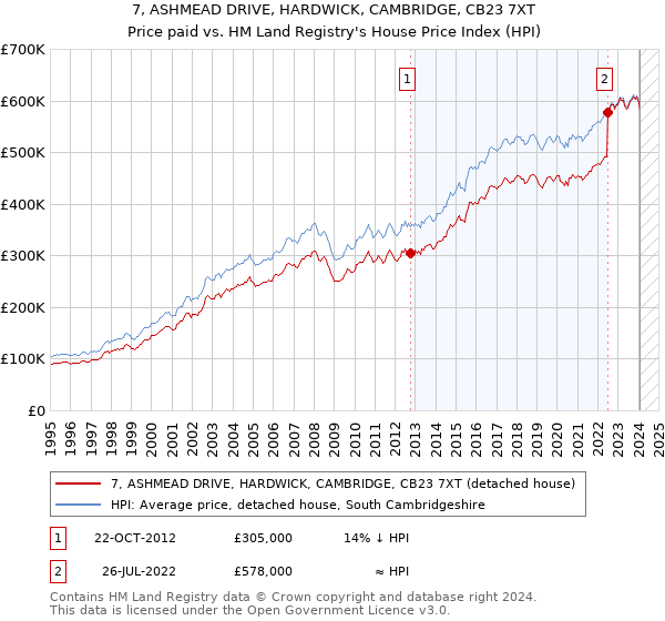 7, ASHMEAD DRIVE, HARDWICK, CAMBRIDGE, CB23 7XT: Price paid vs HM Land Registry's House Price Index