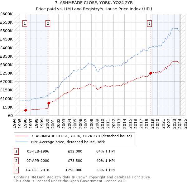 7, ASHMEADE CLOSE, YORK, YO24 2YB: Price paid vs HM Land Registry's House Price Index