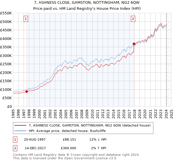 7, ASHNESS CLOSE, GAMSTON, NOTTINGHAM, NG2 6QW: Price paid vs HM Land Registry's House Price Index