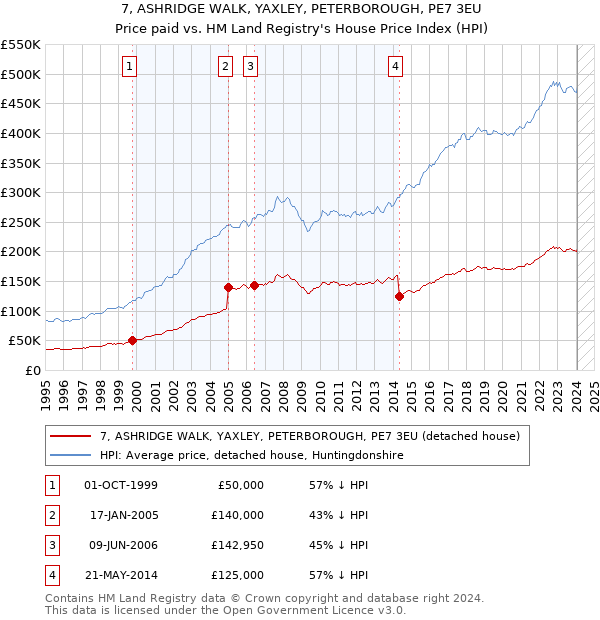 7, ASHRIDGE WALK, YAXLEY, PETERBOROUGH, PE7 3EU: Price paid vs HM Land Registry's House Price Index