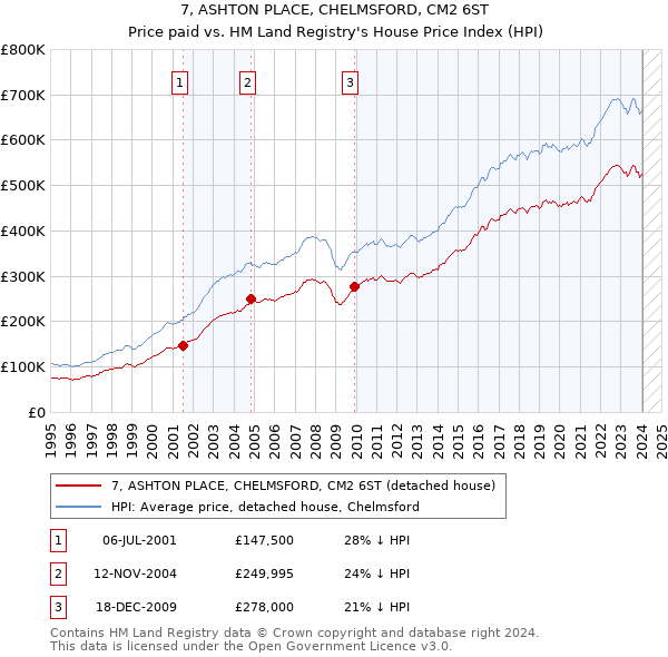 7, ASHTON PLACE, CHELMSFORD, CM2 6ST: Price paid vs HM Land Registry's House Price Index