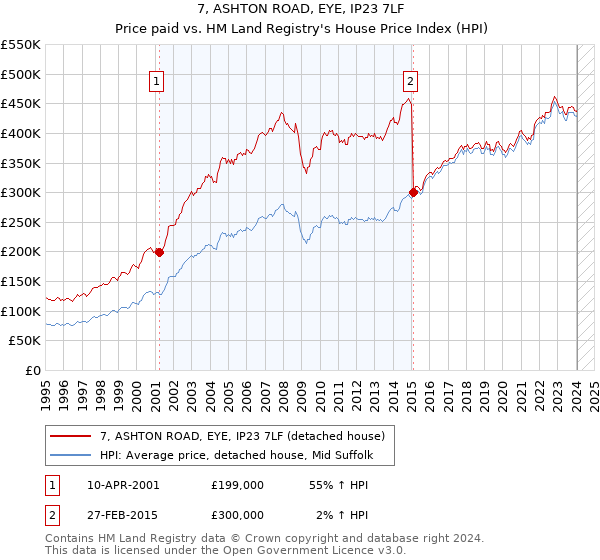 7, ASHTON ROAD, EYE, IP23 7LF: Price paid vs HM Land Registry's House Price Index