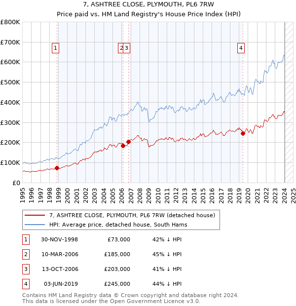 7, ASHTREE CLOSE, PLYMOUTH, PL6 7RW: Price paid vs HM Land Registry's House Price Index