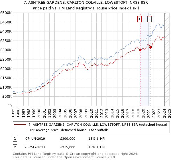 7, ASHTREE GARDENS, CARLTON COLVILLE, LOWESTOFT, NR33 8SR: Price paid vs HM Land Registry's House Price Index