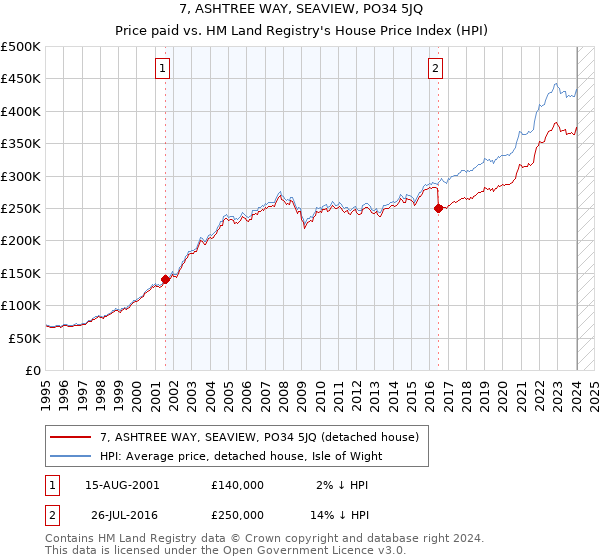 7, ASHTREE WAY, SEAVIEW, PO34 5JQ: Price paid vs HM Land Registry's House Price Index
