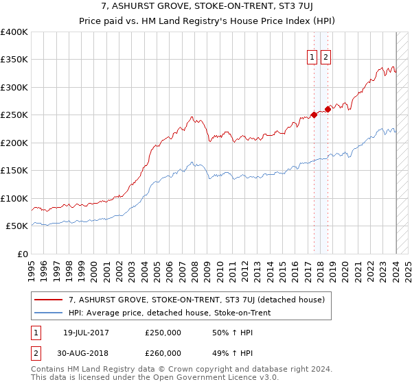 7, ASHURST GROVE, STOKE-ON-TRENT, ST3 7UJ: Price paid vs HM Land Registry's House Price Index