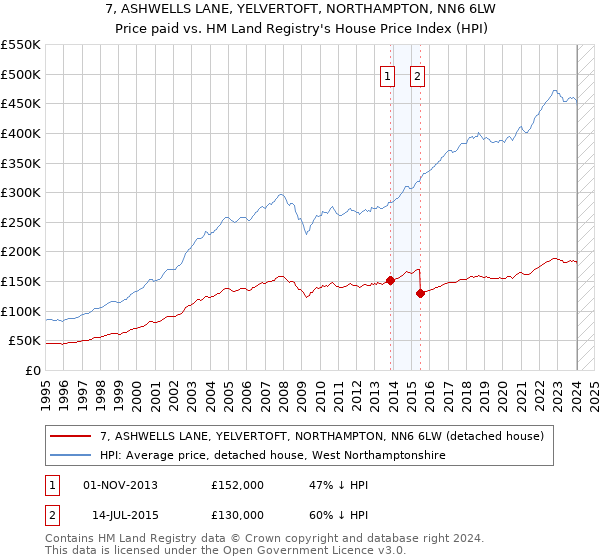 7, ASHWELLS LANE, YELVERTOFT, NORTHAMPTON, NN6 6LW: Price paid vs HM Land Registry's House Price Index