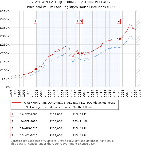 7, ASHWIN GATE, QUADRING, SPALDING, PE11 4QG: Price paid vs HM Land Registry's House Price Index