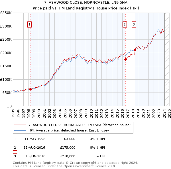 7, ASHWOOD CLOSE, HORNCASTLE, LN9 5HA: Price paid vs HM Land Registry's House Price Index