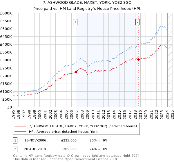 7, ASHWOOD GLADE, HAXBY, YORK, YO32 3GQ: Price paid vs HM Land Registry's House Price Index