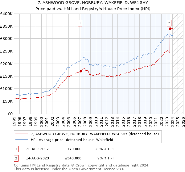 7, ASHWOOD GROVE, HORBURY, WAKEFIELD, WF4 5HY: Price paid vs HM Land Registry's House Price Index