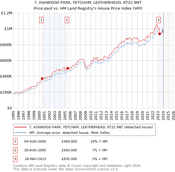 7, ASHWOOD PARK, FETCHAM, LEATHERHEAD, KT22 9NT: Price paid vs HM Land Registry's House Price Index
