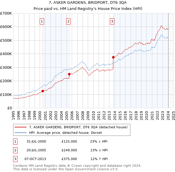 7, ASKER GARDENS, BRIDPORT, DT6 3QA: Price paid vs HM Land Registry's House Price Index