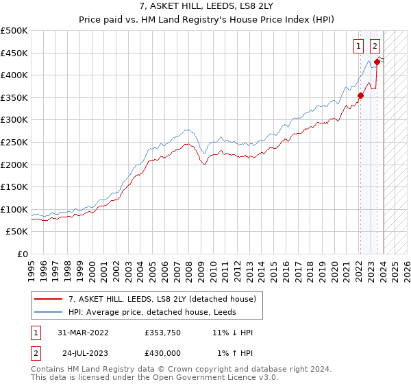 7, ASKET HILL, LEEDS, LS8 2LY: Price paid vs HM Land Registry's House Price Index