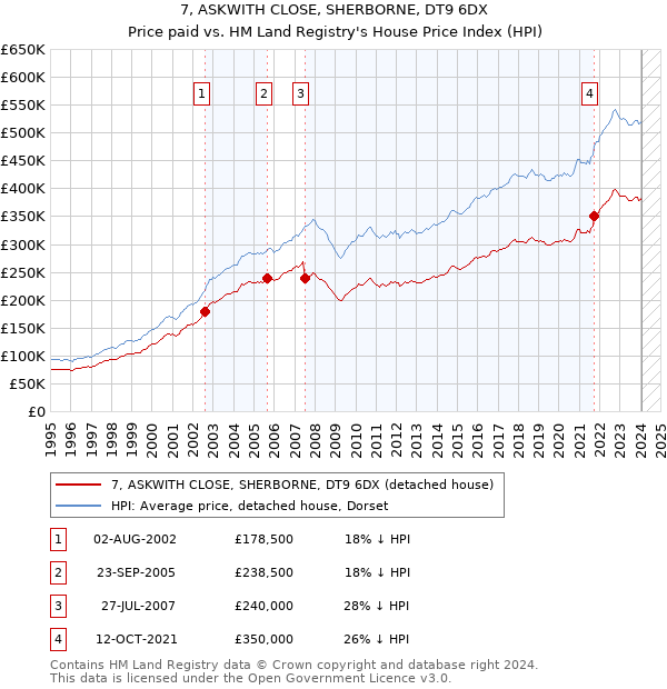 7, ASKWITH CLOSE, SHERBORNE, DT9 6DX: Price paid vs HM Land Registry's House Price Index