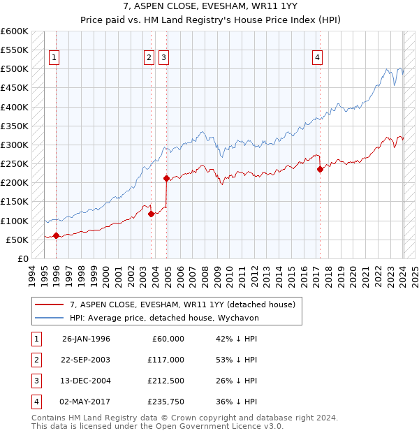 7, ASPEN CLOSE, EVESHAM, WR11 1YY: Price paid vs HM Land Registry's House Price Index