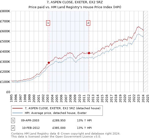 7, ASPEN CLOSE, EXETER, EX2 5RZ: Price paid vs HM Land Registry's House Price Index