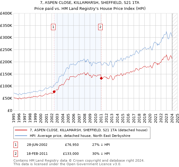 7, ASPEN CLOSE, KILLAMARSH, SHEFFIELD, S21 1TA: Price paid vs HM Land Registry's House Price Index