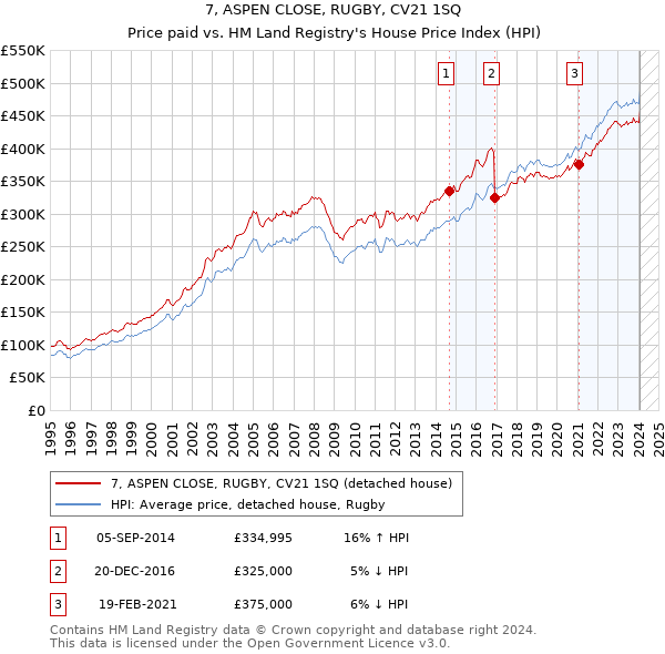 7, ASPEN CLOSE, RUGBY, CV21 1SQ: Price paid vs HM Land Registry's House Price Index