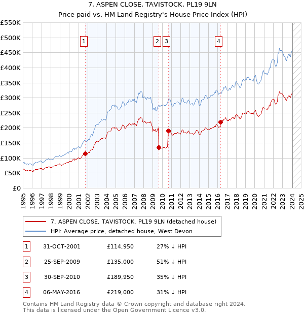 7, ASPEN CLOSE, TAVISTOCK, PL19 9LN: Price paid vs HM Land Registry's House Price Index