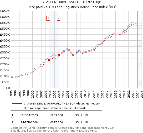 7, ASPEN DRIVE, ASHFORD, TN23 3QP: Price paid vs HM Land Registry's House Price Index