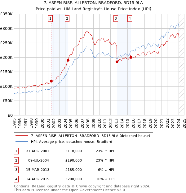 7, ASPEN RISE, ALLERTON, BRADFORD, BD15 9LA: Price paid vs HM Land Registry's House Price Index