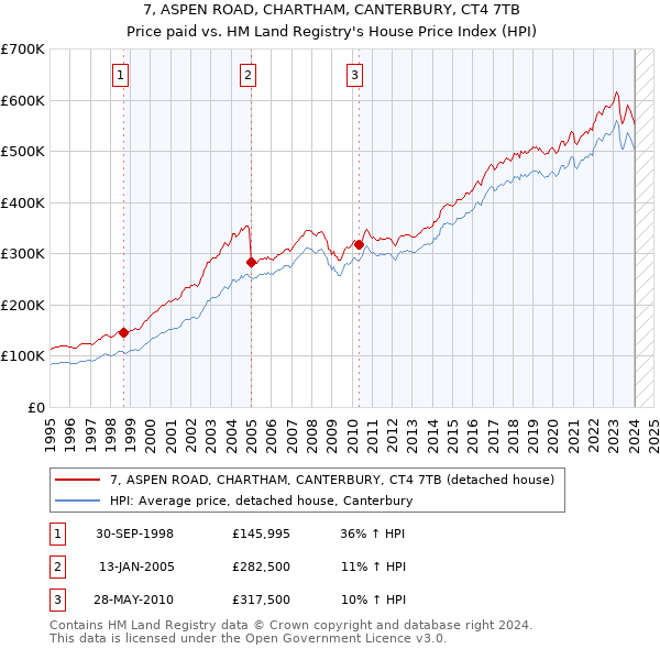 7, ASPEN ROAD, CHARTHAM, CANTERBURY, CT4 7TB: Price paid vs HM Land Registry's House Price Index