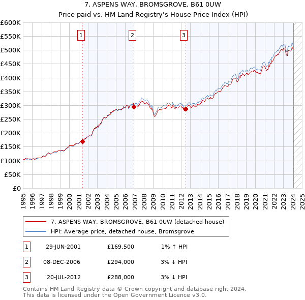 7, ASPENS WAY, BROMSGROVE, B61 0UW: Price paid vs HM Land Registry's House Price Index