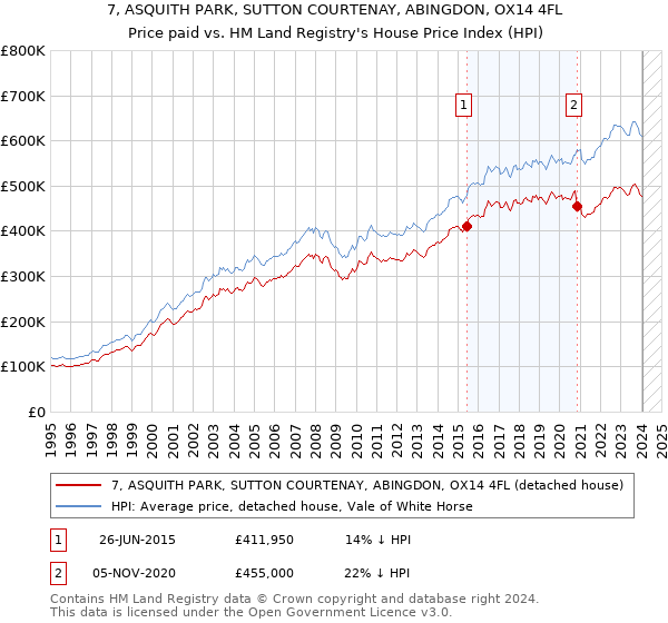 7, ASQUITH PARK, SUTTON COURTENAY, ABINGDON, OX14 4FL: Price paid vs HM Land Registry's House Price Index